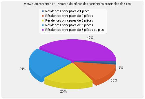 Nombre de pièces des résidences principales de Cros