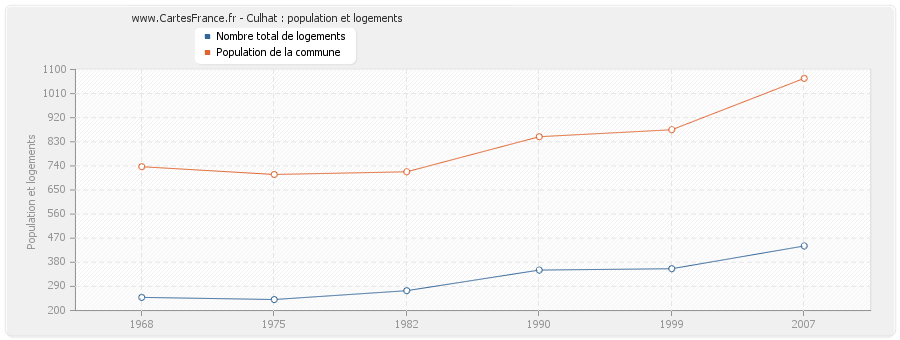 Culhat : population et logements