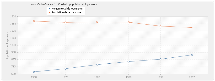 Cunlhat : population et logements