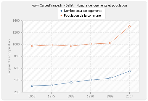 Dallet : Nombre de logements et population