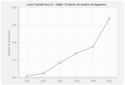 Dallet : Evolution du nombre de logements