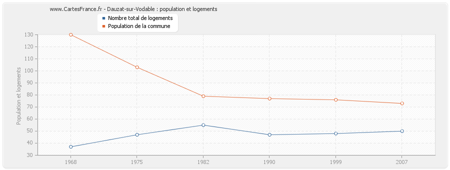 Dauzat-sur-Vodable : population et logements