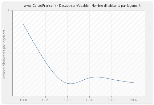 Dauzat-sur-Vodable : Nombre d'habitants par logement