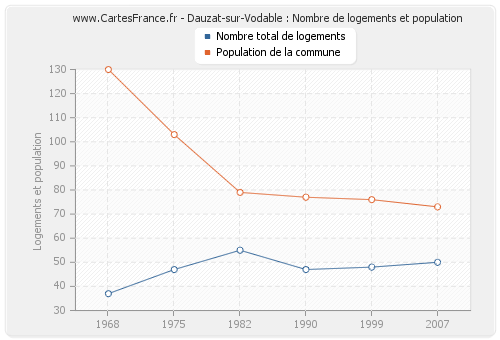Dauzat-sur-Vodable : Nombre de logements et population