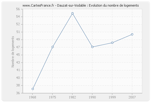 Dauzat-sur-Vodable : Evolution du nombre de logements