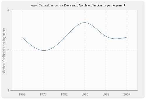 Davayat : Nombre d'habitants par logement