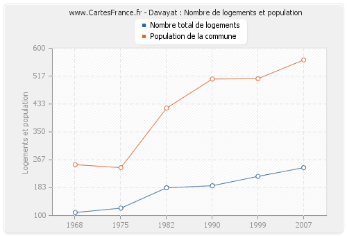 Davayat : Nombre de logements et population