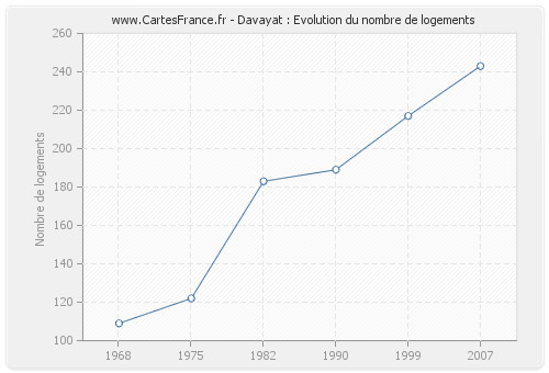 Davayat : Evolution du nombre de logements