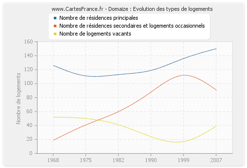 Domaize : Evolution des types de logements