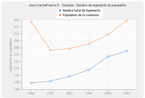 Domaize : Nombre de logements et population