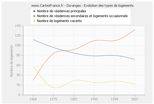 Doranges : Evolution des types de logements