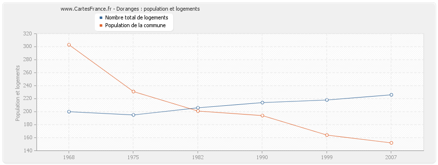 Doranges : population et logements