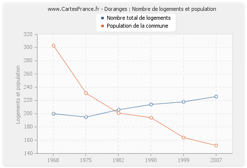 Doranges : Nombre de logements et population