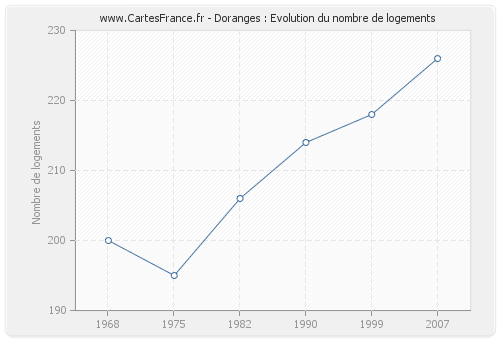 Doranges : Evolution du nombre de logements