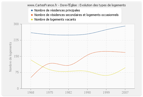 Dore-l'Église : Evolution des types de logements