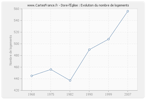 Dore-l'Église : Evolution du nombre de logements