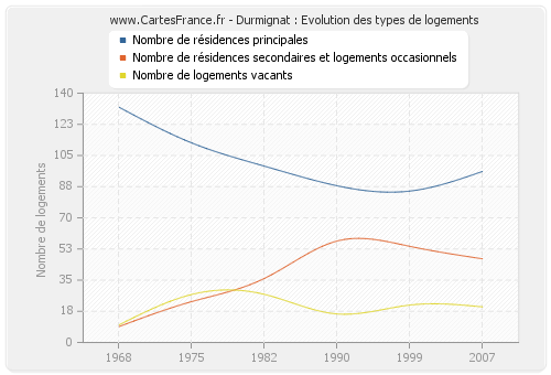 Durmignat : Evolution des types de logements