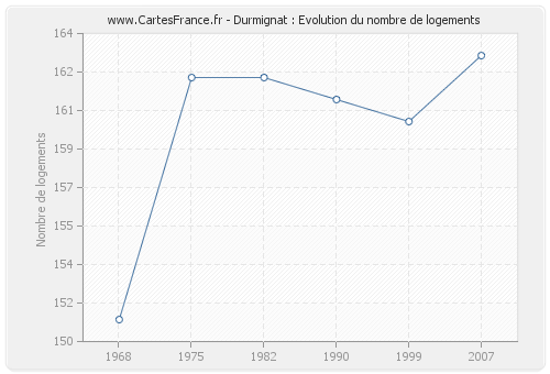 Durmignat : Evolution du nombre de logements