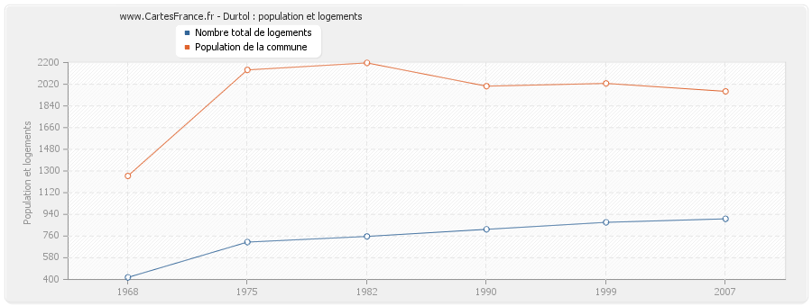 Durtol : population et logements