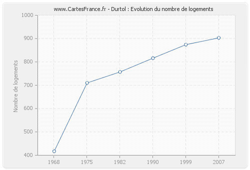 Durtol : Evolution du nombre de logements