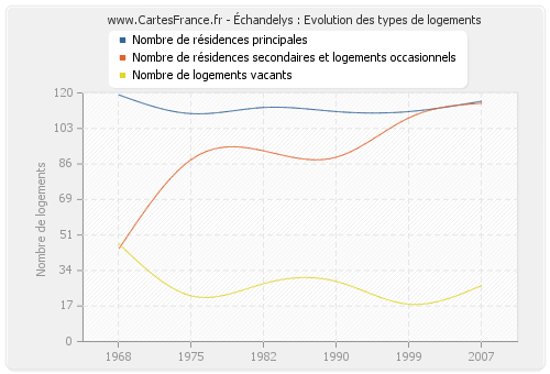 Échandelys : Evolution des types de logements