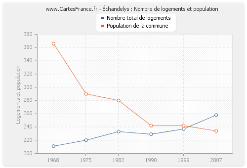 Échandelys : Nombre de logements et population