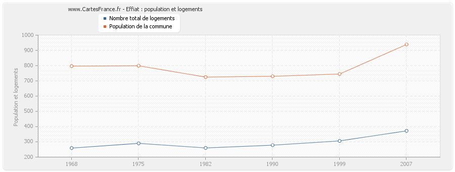 Effiat : population et logements