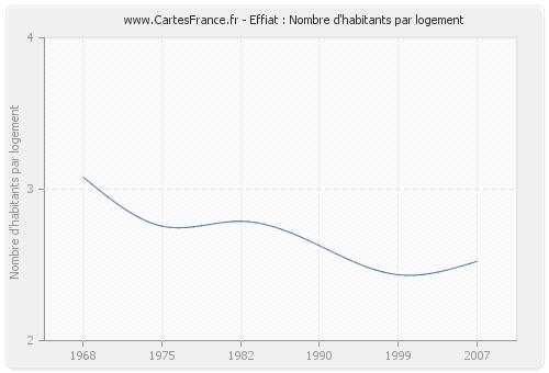 Effiat : Nombre d'habitants par logement