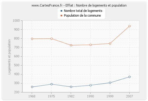 Effiat : Nombre de logements et population