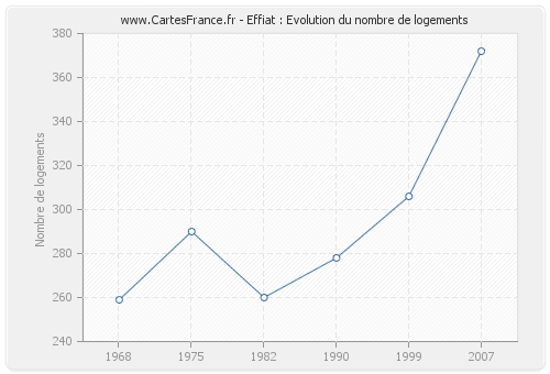 Effiat : Evolution du nombre de logements