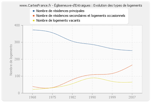 Égliseneuve-d'Entraigues : Evolution des types de logements