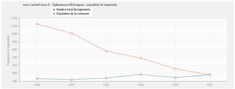 Égliseneuve-d'Entraigues : population et logements