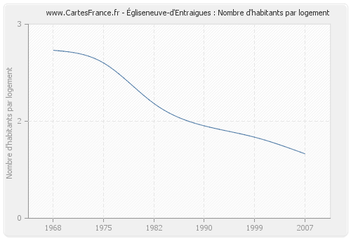 Égliseneuve-d'Entraigues : Nombre d'habitants par logement