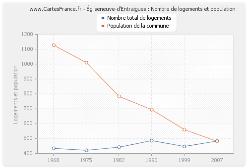 Égliseneuve-d'Entraigues : Nombre de logements et population