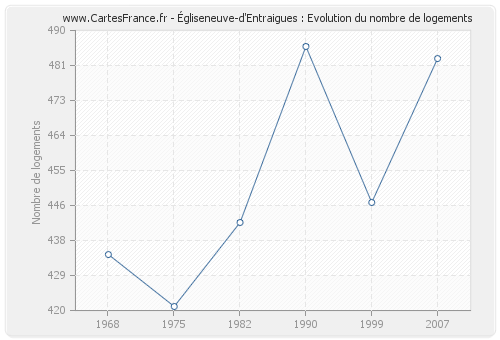 Égliseneuve-d'Entraigues : Evolution du nombre de logements