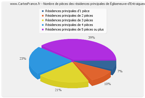 Nombre de pièces des résidences principales d'Égliseneuve-d'Entraigues