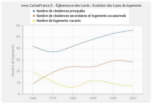 Égliseneuve-des-Liards : Evolution des types de logements