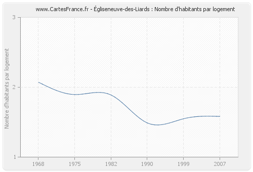 Égliseneuve-des-Liards : Nombre d'habitants par logement