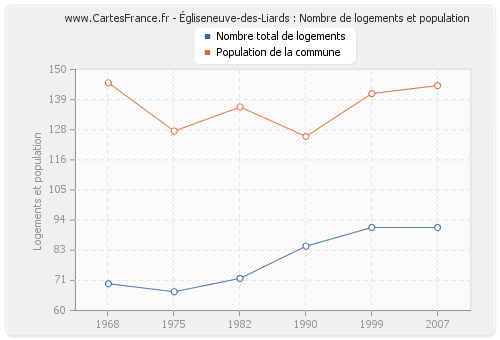 Égliseneuve-des-Liards : Nombre de logements et population