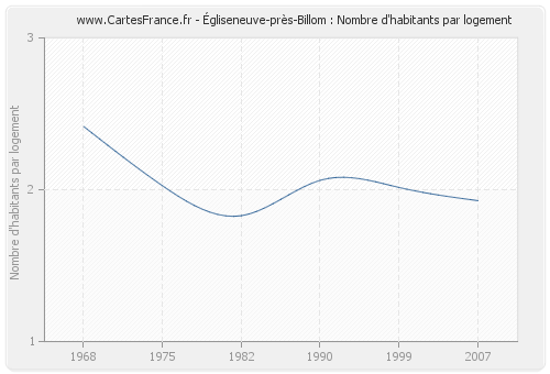 Égliseneuve-près-Billom : Nombre d'habitants par logement