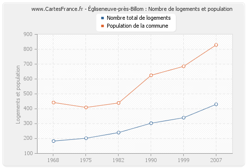 Égliseneuve-près-Billom : Nombre de logements et population