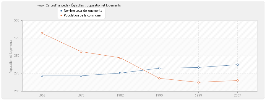 Églisolles : population et logements