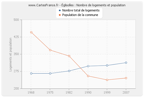 Églisolles : Nombre de logements et population