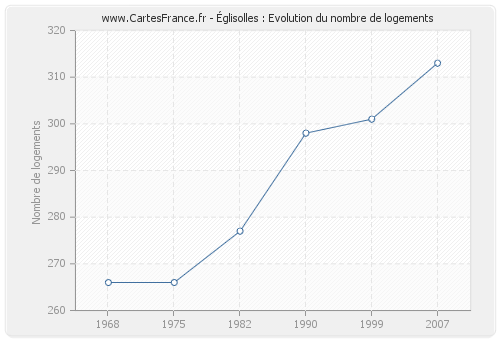 Églisolles : Evolution du nombre de logements