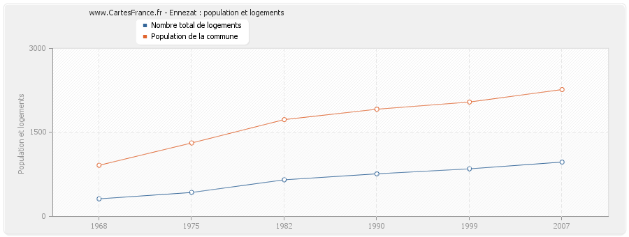 Ennezat : population et logements