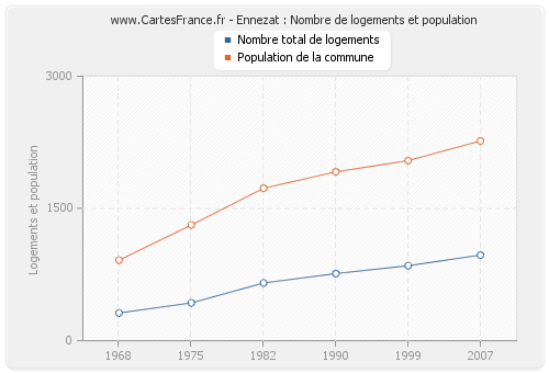 Ennezat : Nombre de logements et population