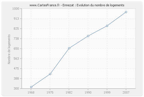 Ennezat : Evolution du nombre de logements