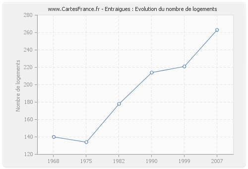 Entraigues : Evolution du nombre de logements