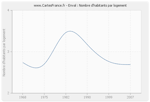 Enval : Nombre d'habitants par logement