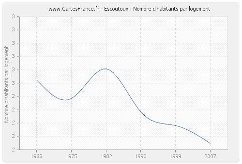 Escoutoux : Nombre d'habitants par logement